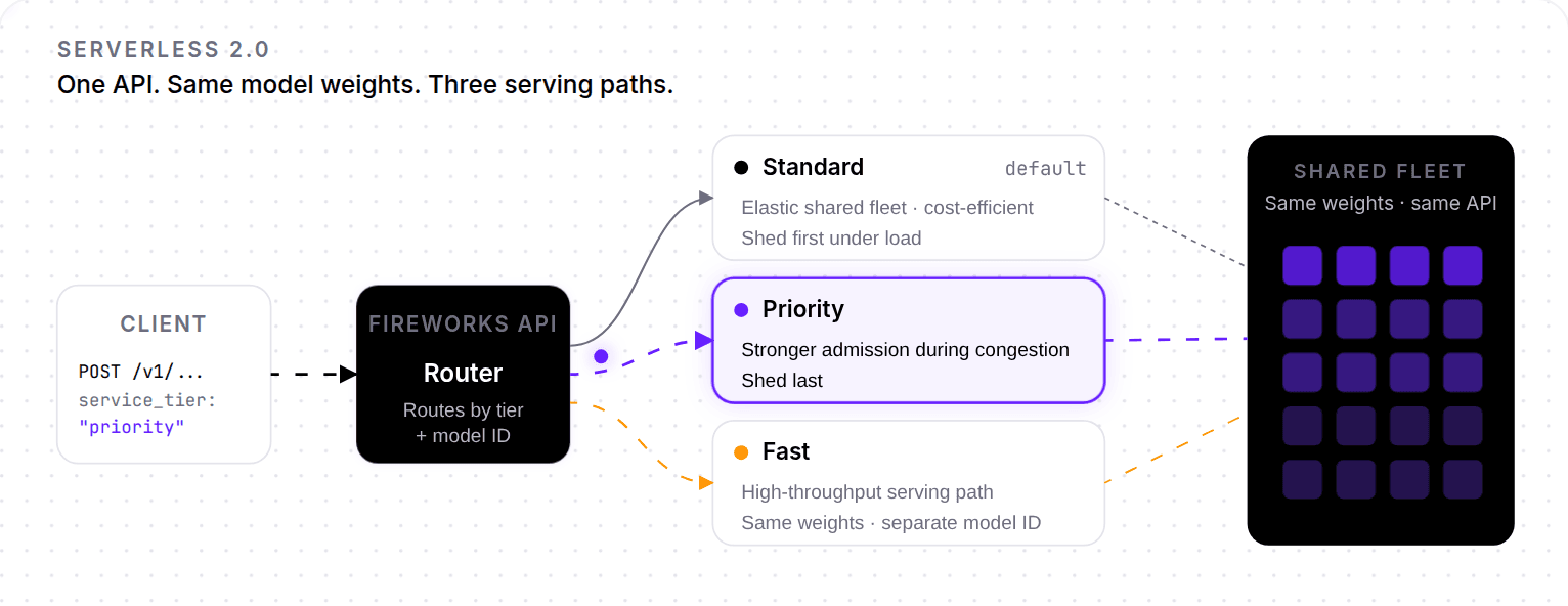 Serverless 2.0: Three Ways to Run Inference, One API
